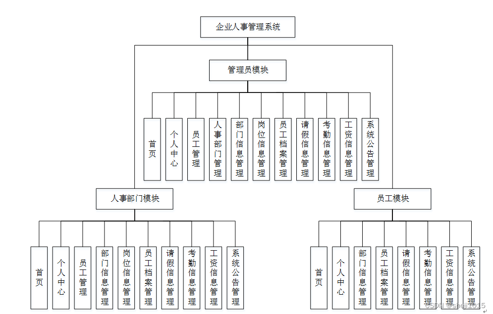 [附源码]计算机毕业设计企业人事管理系统springboot程序