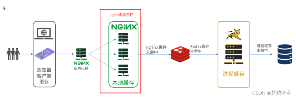 黑马Redis视频教程高级篇（多级缓存案例导入说明）