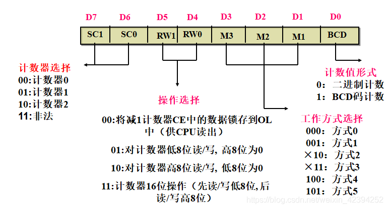 实验七：定时/计数器8253、8254