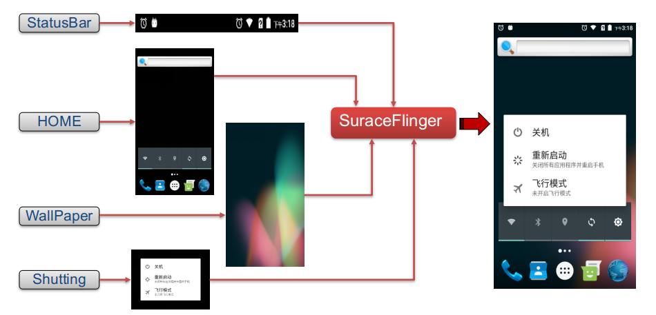 Android 2.3.4 中SurfaceFlinger相关源码