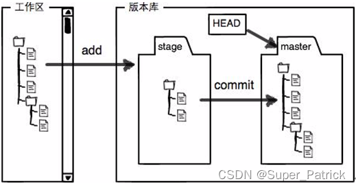 版本库