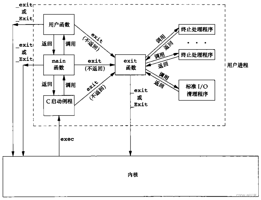 UNIX网络编程学习笔记（代码超详细解析）（持续更新）_unix 写