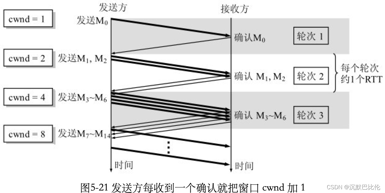 TCP相关总结_tcp累计确认_沉默巴比伦的博客-CSDN博客
