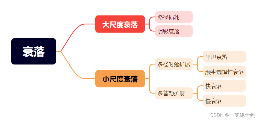 通信信道：无线信道中衰落的类型和分类