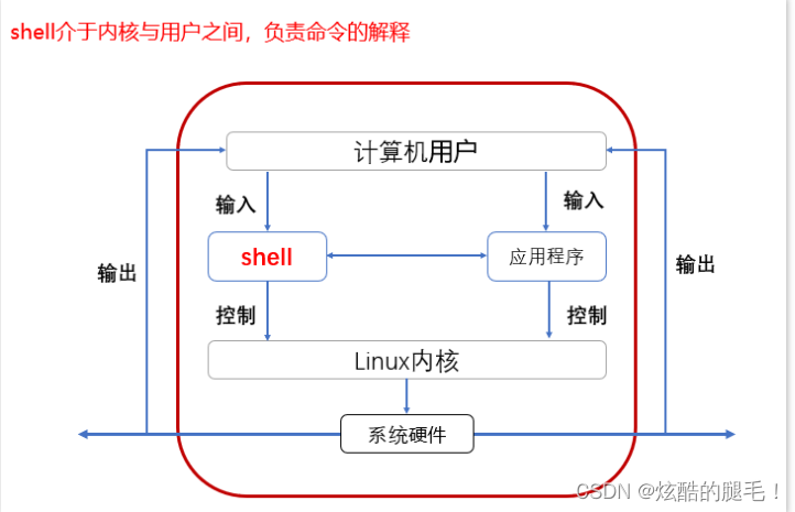 [外链图片转存失败,源站可能有防盗链机制,建议将图片保存下来直接上传(img-UMMu3yp4-1638280740582)(/00_shell介绍.png)]