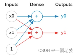 A dense layer of two linear units receiving two inputs and a bias.