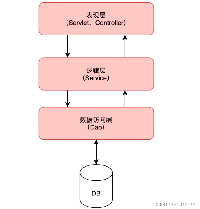 三层架构与MVC模式