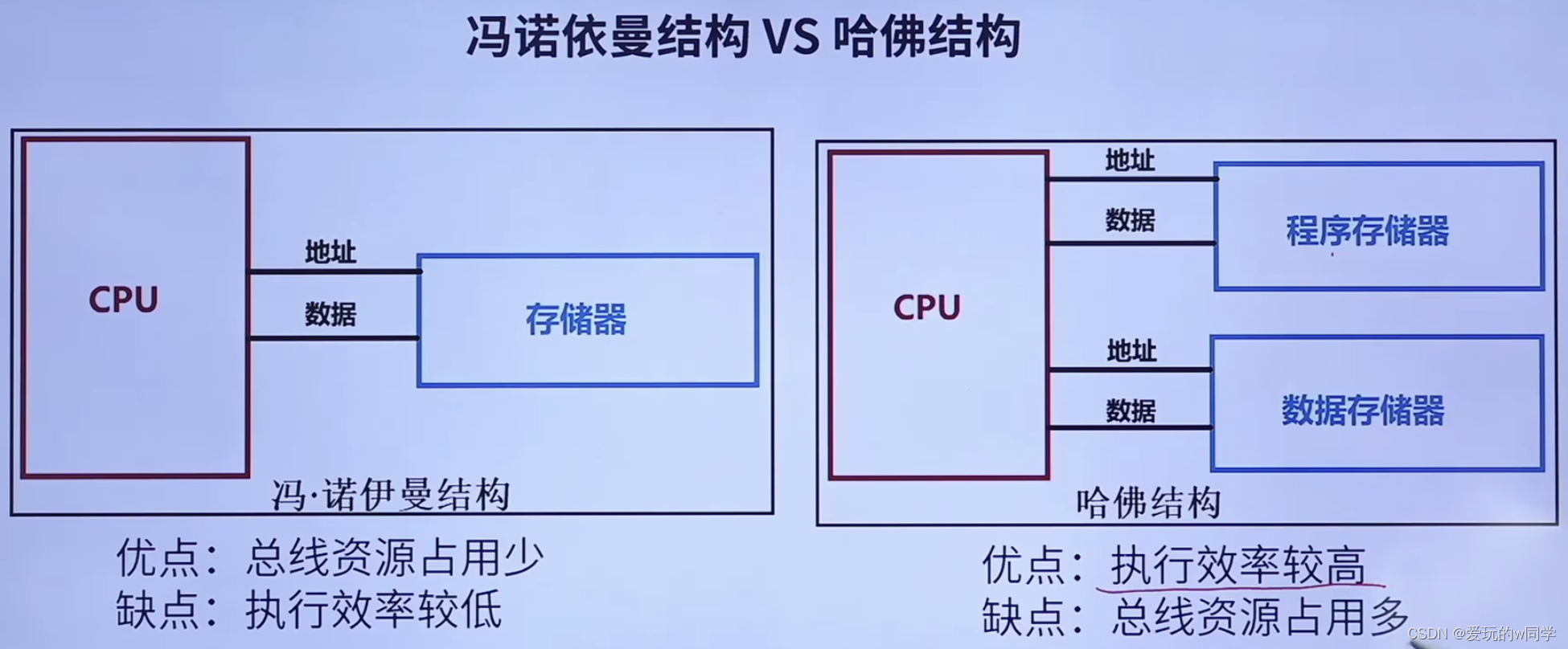 单片机简介