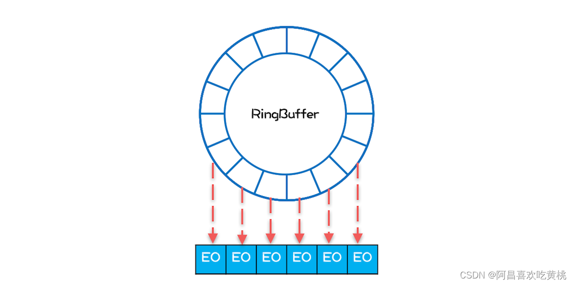 Disruptor 内部 RingBuffer 结构图