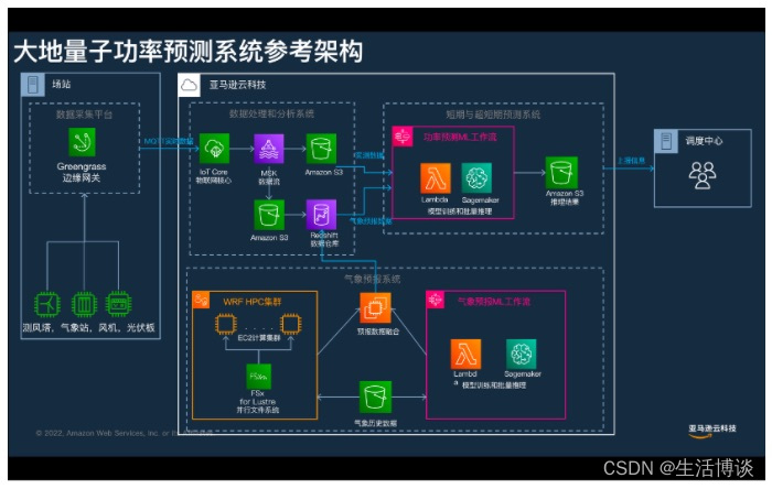 大地量子全面使用亚马逊云科技提供的多样化云服务