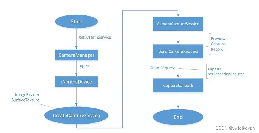 Camera2流程图