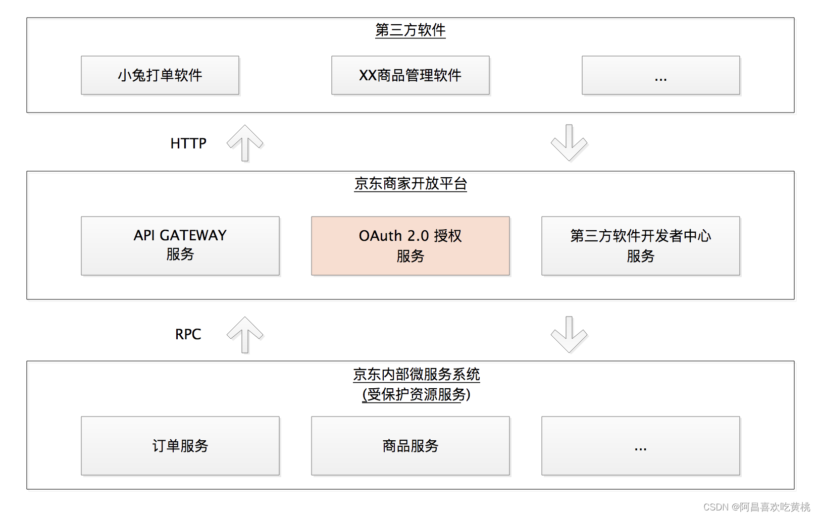 图1 京东商家开放平台体系结构示意图