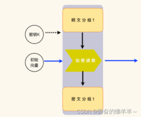 如何选择初始化向量【密码学】（5）