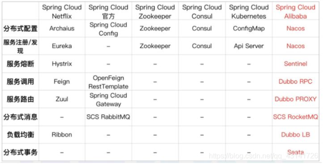 各厂商 Spring Cloud 技术架构图