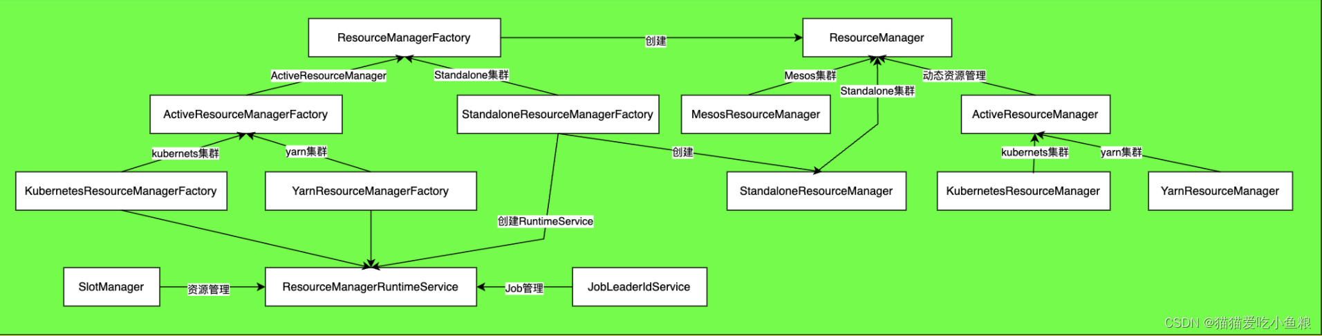 Flink的ResourceManager详解（一）