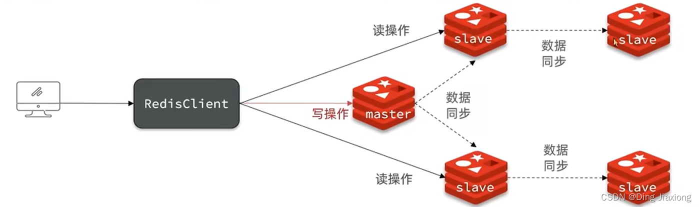 微服务框架 SpringCloud微服务架构 分布式缓存 42 Redis 主从 42.4 数据同步原理【优化】