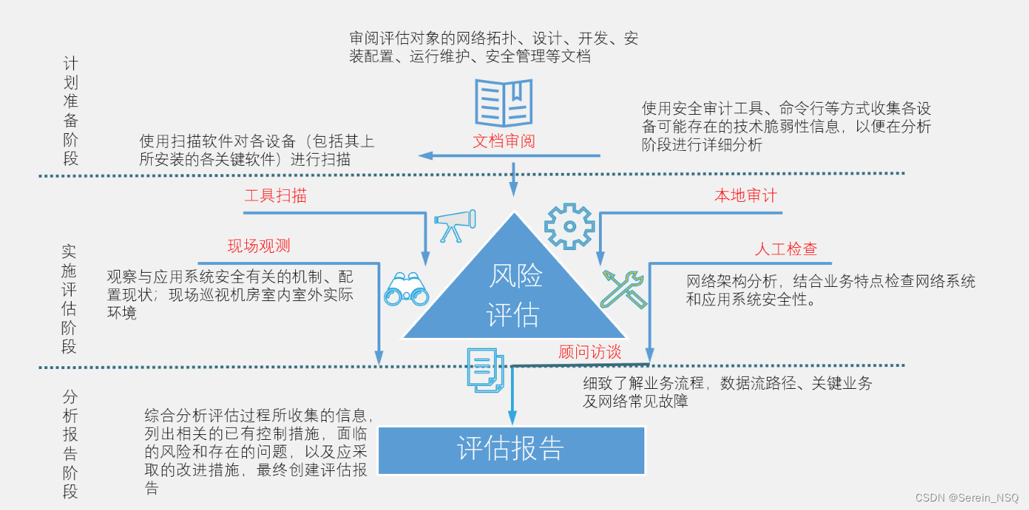 风险评估