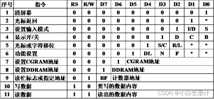 意为128列 64行按行数和列数命名例如:1602 意为每行可显示16个字符
