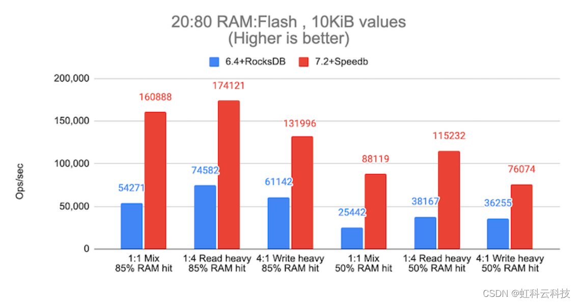 RAM/SSD数据占比2:8，单次操作10KB值