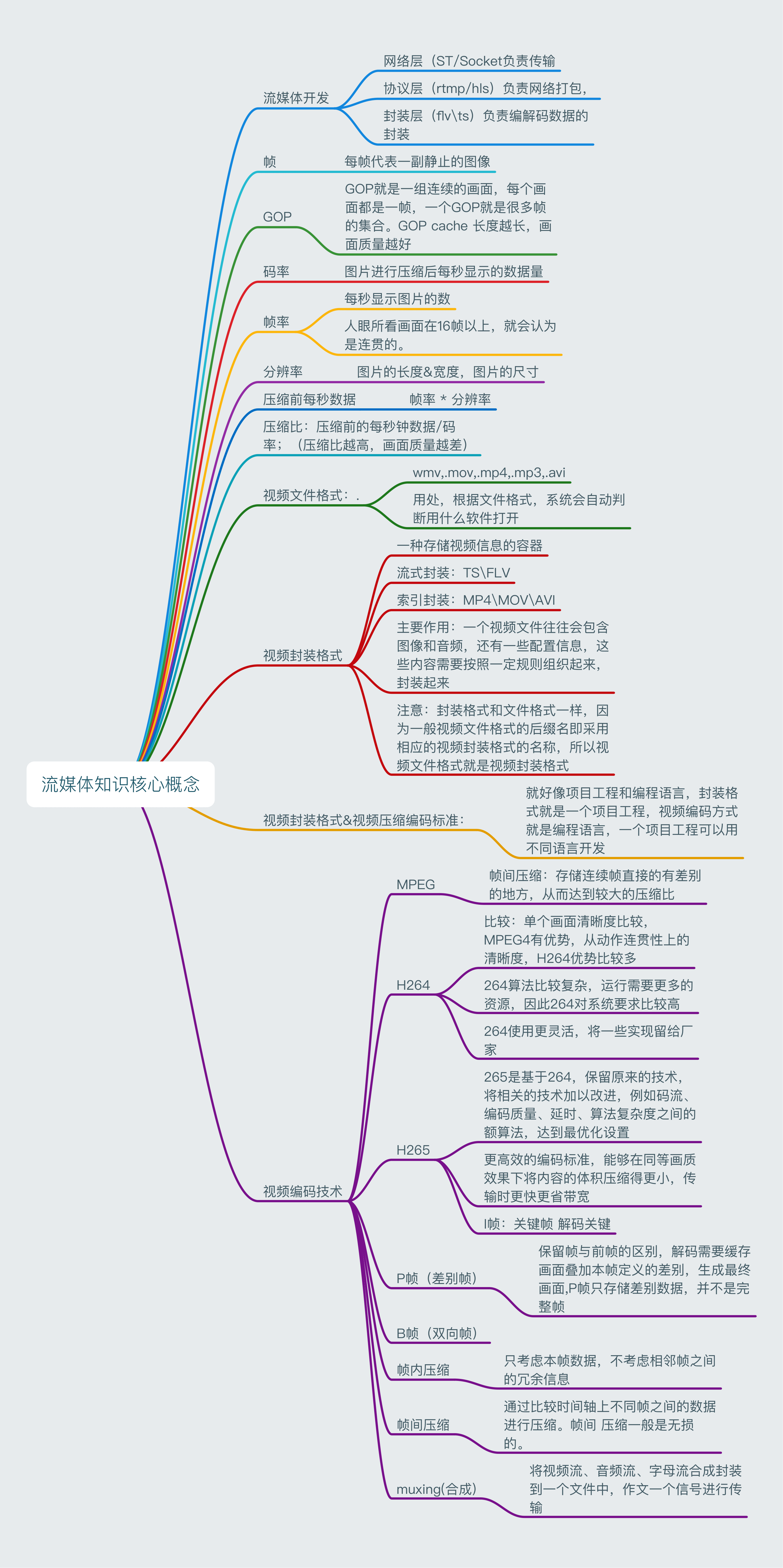 流媒体知识核心概念