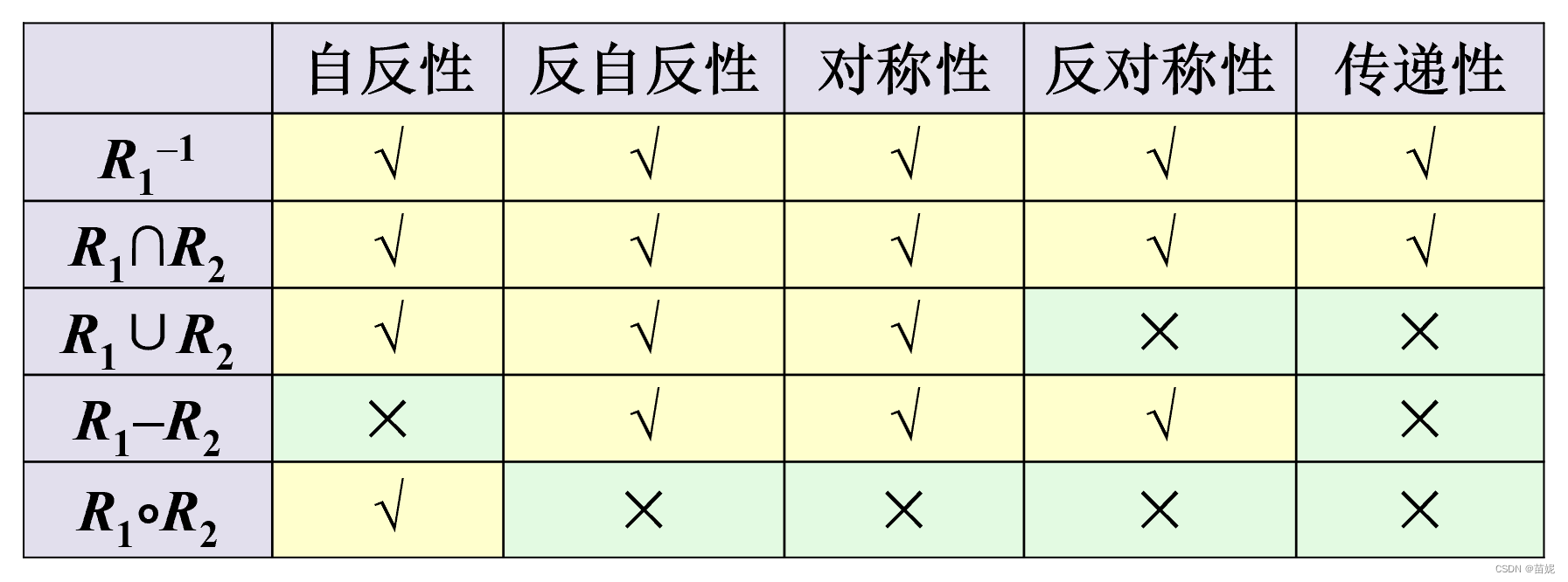 离散数学（十二）：关系的幂运算与关系的性质