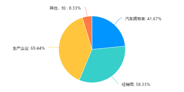 无人驾驶网约车营销分析