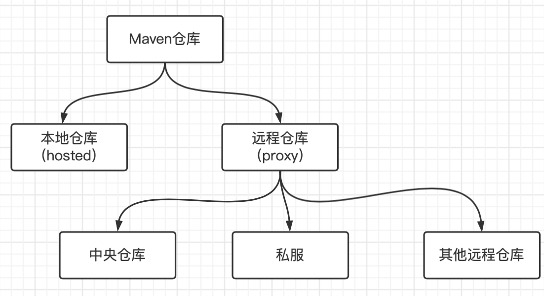 maven仓库管理器nexus