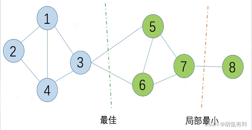 【聚类算法】谱聚类spectral clustering