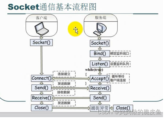 图片来源有菜鸟教程:https://www.cnblogs.com/dotnet261010/p/6211900.html
