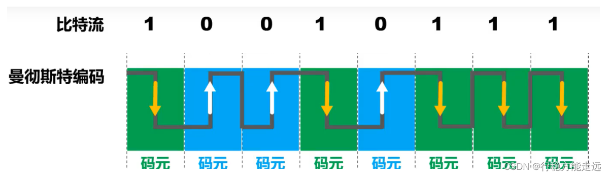 [外链图片转存失败,源站可能有防盗链机制,建议将图片保存下来直接上传(img-KZkqyXT3-1638523782339)(计算机网络第二章（物理层）.assets/image-20201008195148727.png)]