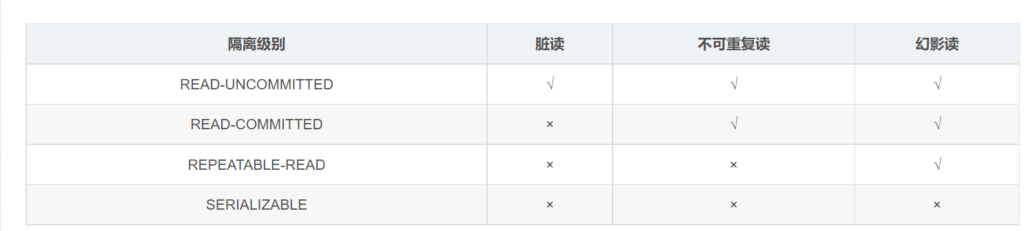 READ-UNCOMMITTED	√	√	√
READ-COMMITTED	×	√	√
REPEATABLE-READ	×	×	√
SERIALIZABLE	×	×	×