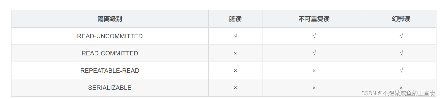 Java基础面试题(2022最新版汇总)插图21 READ-UNCOMMITTED √ √ √
READ-COMMITTED × √ √
REPEATABLE-READ × × √
SERIALIZABLE × × ×
