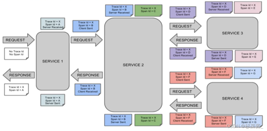 sleuth结合zipkin-底层监控原理图(完整的调用链路)