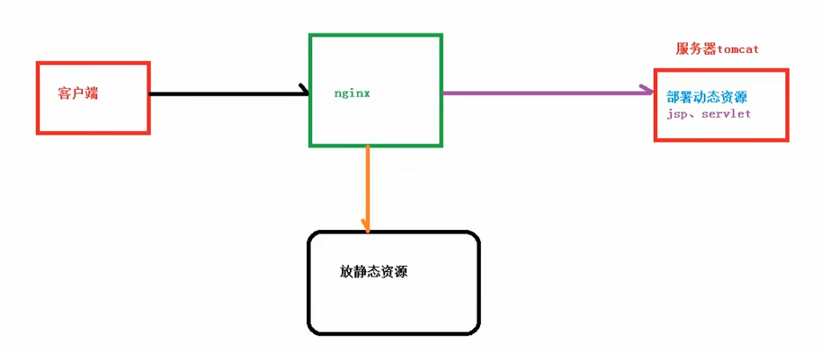 [Nginx]负载均衡和动静分离