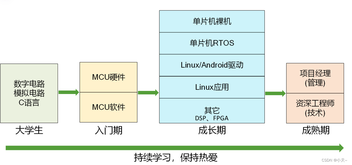 裸机开发