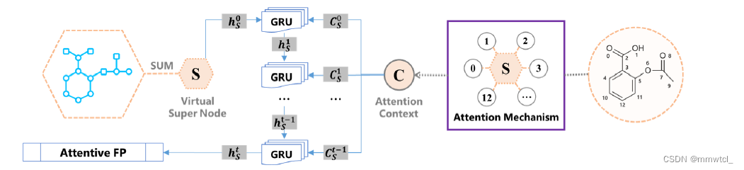 Pushing the boundaries of molecular representation for drug discovery with graph attention mechanism