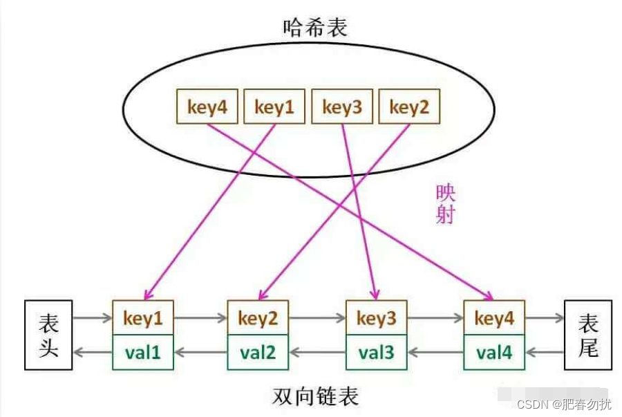 LRU 算法