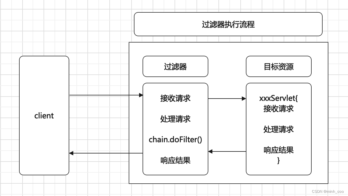 Java中的过滤器Filter和拦截器Interceptor_javaweb过滤器和拦截器CSDN博客