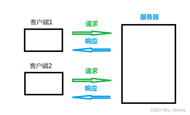 Django基础介绍及HTTP请求