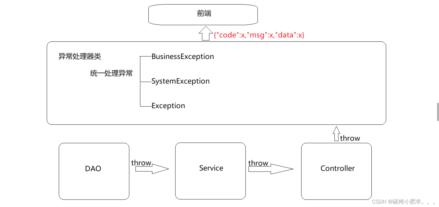 SpringMVC：统一异常处理（11）