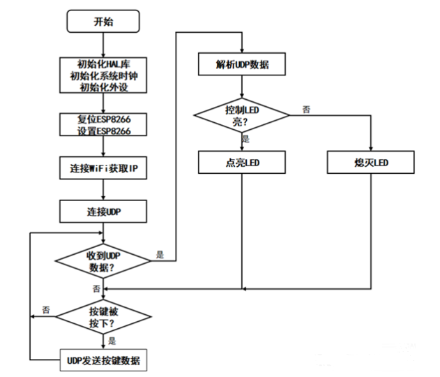 day6-wifi编程——百问网7天物联网智能家居