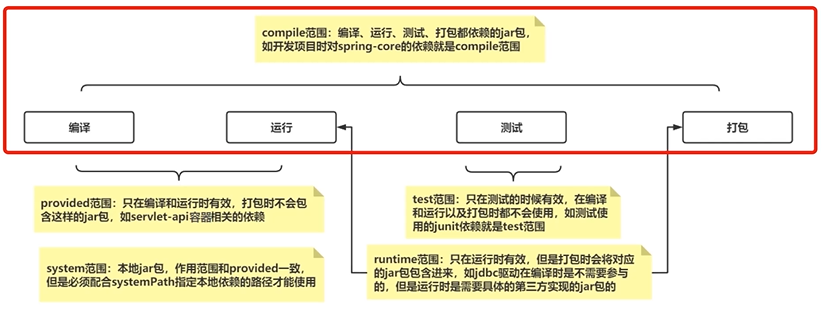 Maven中的配置文件