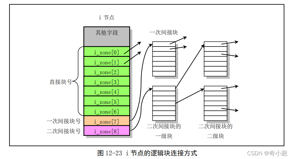 [外链图片转存失败,源站可能有防盗链机制,建议将图片保存下来直接上传(img-dCM32rbk-1649083982101)(%E6%96%87%E4%BB%B6%E7%B3%BB%E7%BB%9F(%E4%B8%89)]%E2%80%94%E8%80%81%E7%A5%96%20b21f7/Untitled%2016.png)