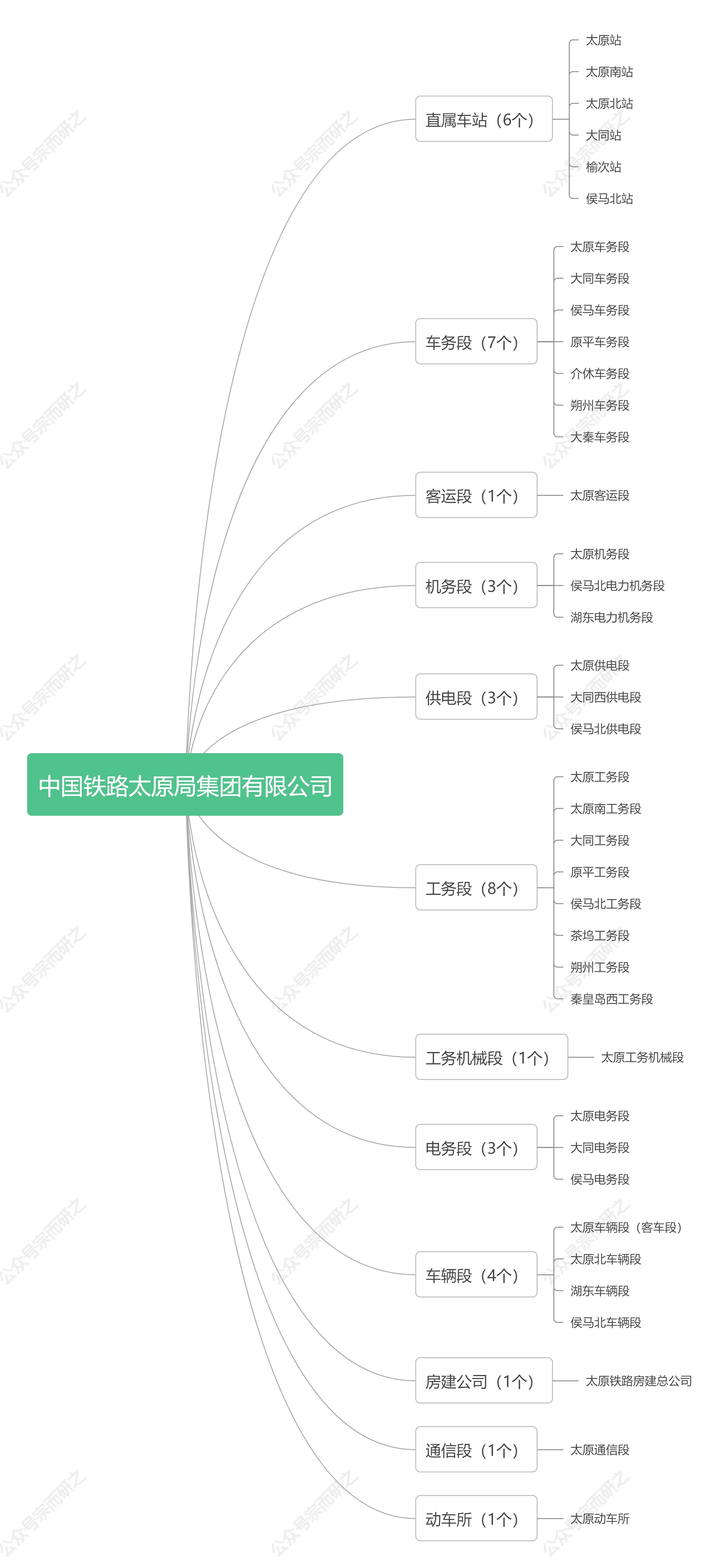 【组织架构】中国铁路太原局集团有限公司