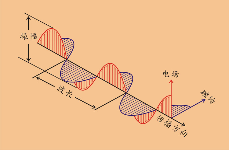 electromagnetic wave propagation method