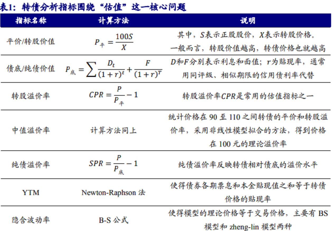 转债估值