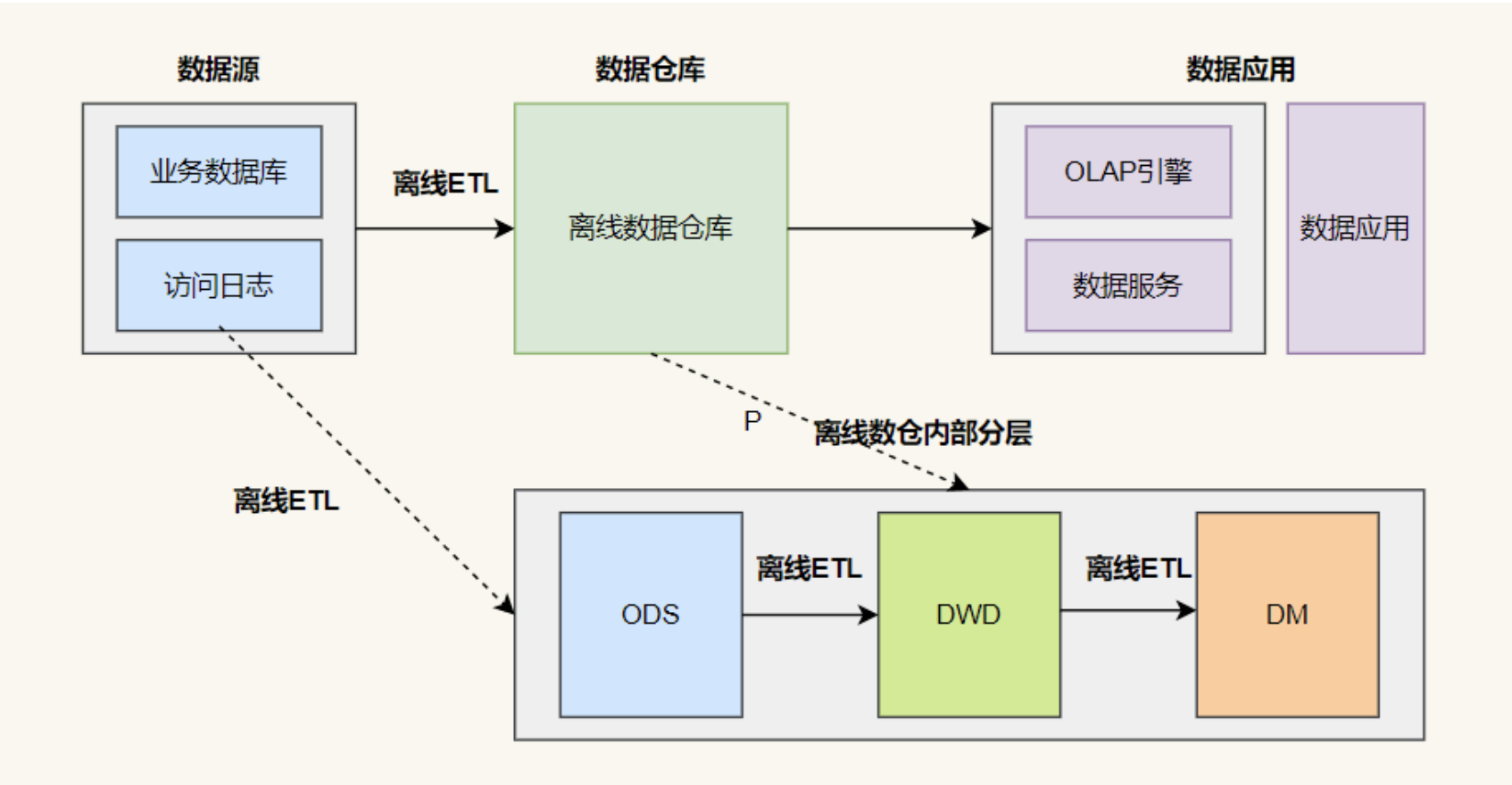 数据仓库建设之数仓架构-CSDN博客