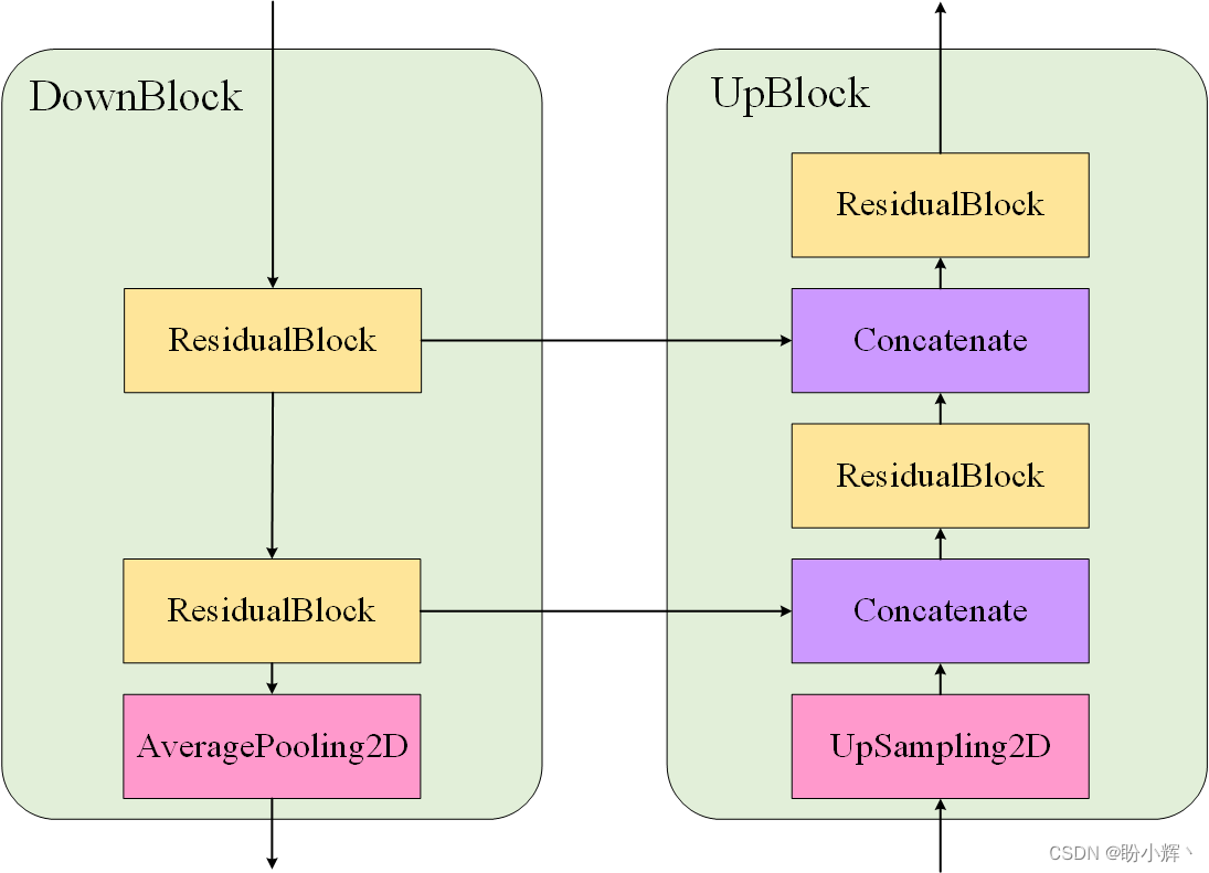 DownBlock 和 UpBlock