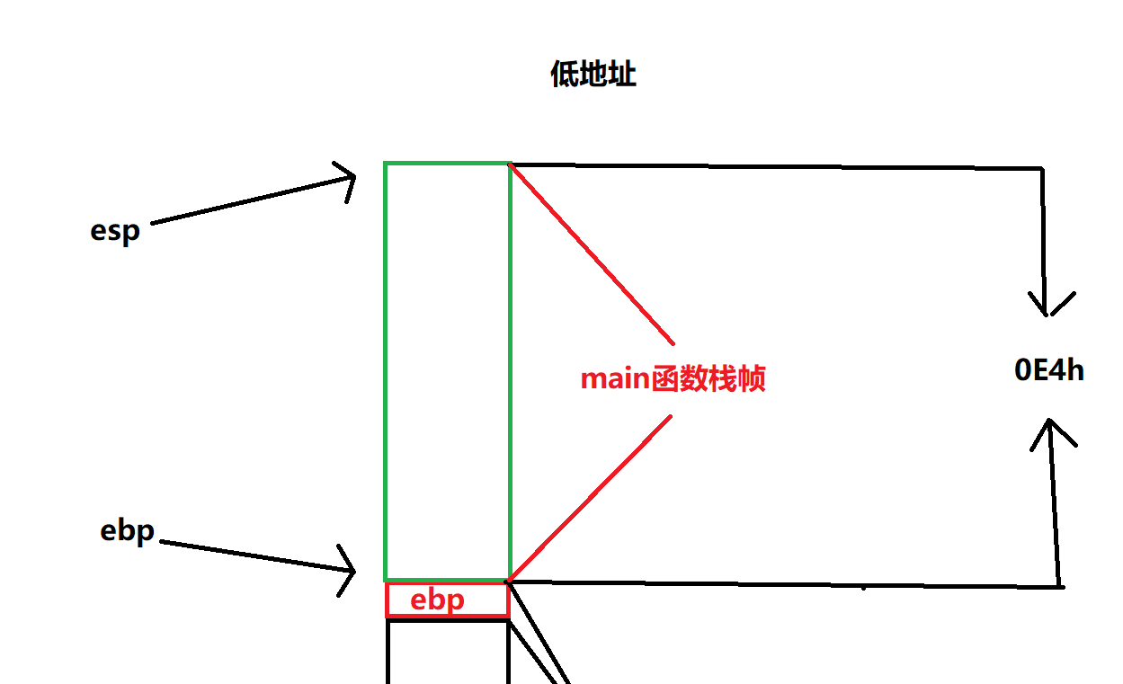 main函数栈帧