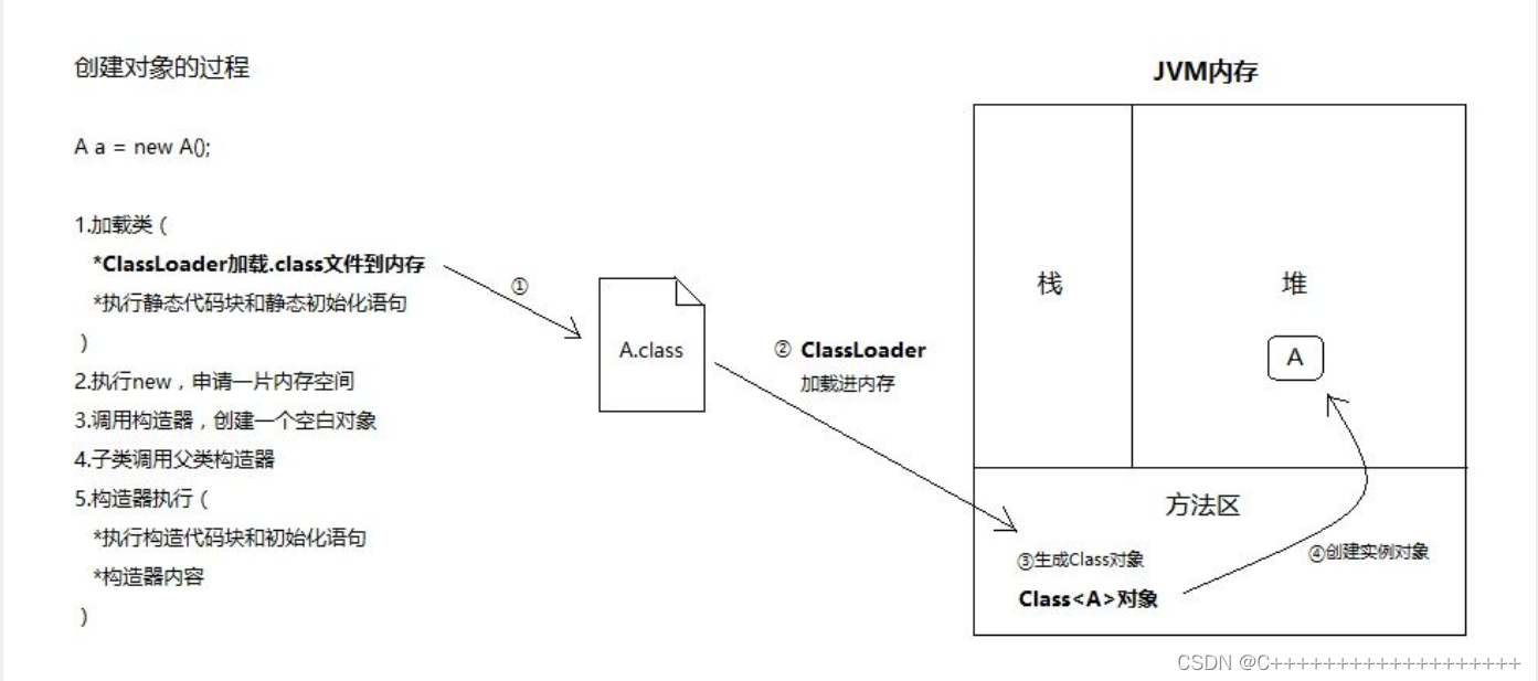 加入类加载器的过程 https://img-blog.csdnimg.cn/378d68e1923e4f988d3905e43c51c1ad.png?x-oss-process=image/watermark,type_d3F5LXplbmhlaQ,shadow_50,text_Q1NETiBAQysrKysrKysrKysrKysrKysrKys=,size_20,color_FFFFFF,t_70,g_se,x_16